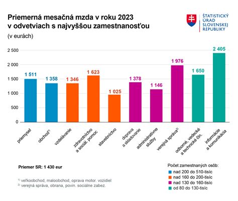 Graf: Priemerná mzda v Liptovskom Mikuláši podľa odvetvia