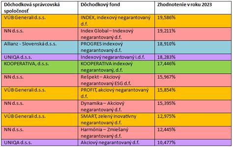 tabuľka porovnania garantovaných a negarantovaných fondov