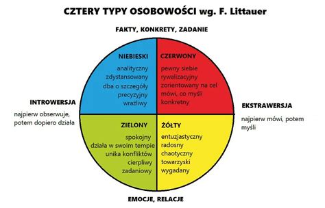 Diagram: Typy diskusií a ich ciele