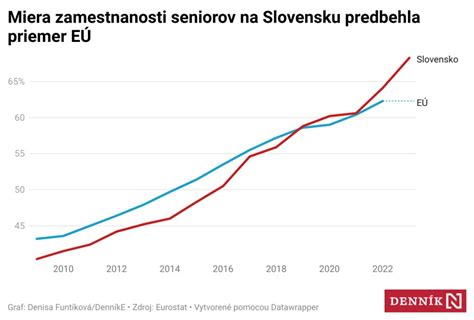Graf: Štatistiky vyplatených dávok v nezamestnanosti a nemocenských dávok v roku 2019