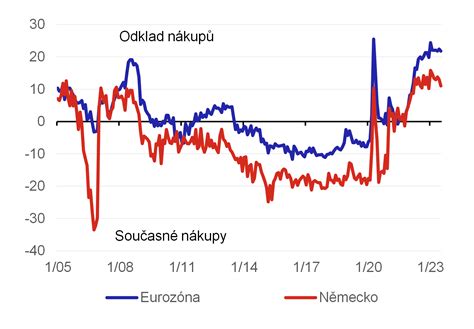 Graf znázorňujúci vzťah spotreby, úspor a dôchodku