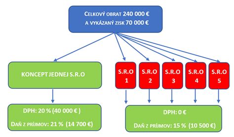 Schéma vzťahu medzi konateľom a spoločníkom s.r.o.