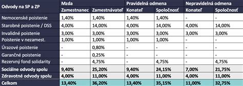 Grafika porovnávajúca dane z dividend a odmeny konateľa.