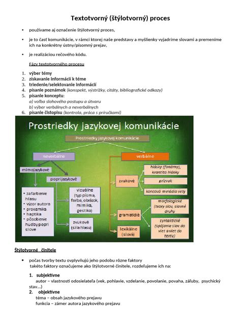 Schéma: Textotvorný proces a jeho zložky