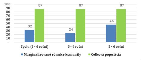 Porovnanie preľudnenosti bývania medzi marginalizovanými rómskymi komunitami a celkovou populáciou na Slovensku