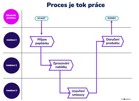 schéma procesu aktivačnej činnosti a toku príspevkov