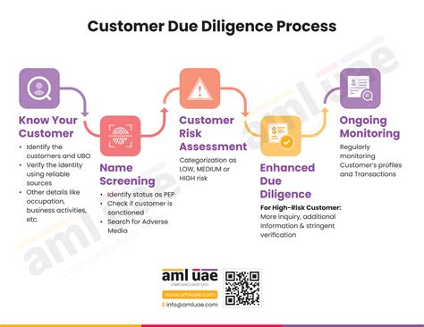 schéma procesu due diligence klienta