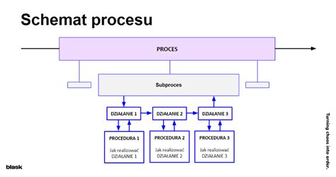Schéma procesu umiestnenia seniora do zariadenia