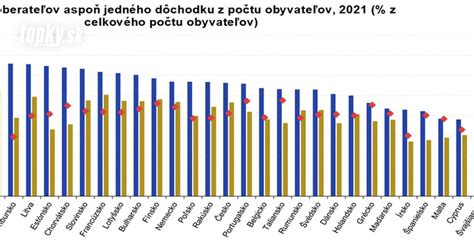 Tabuľka porovnávajúca nároky rôznych skupín poberateľov dôchodkov