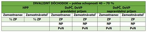 Percentuálny pokles schopnosti vykonávať zárobkovú činnosť a invalidita