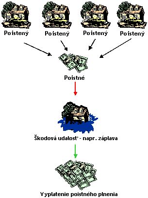 Schéma: Ako funguje poistenie úveru