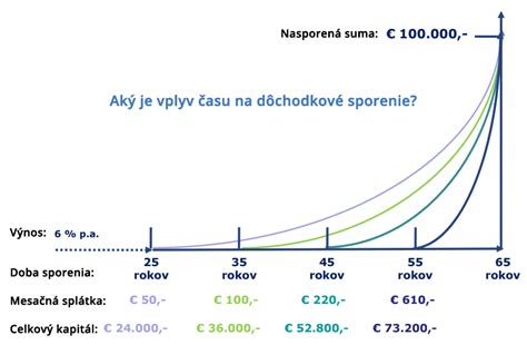 Graf: Vplyv POMB na výšku dôchodku