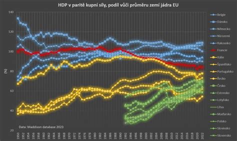 Graf pomeru invalidných dôchodcov k ekonomicky aktívnym obyvateľom