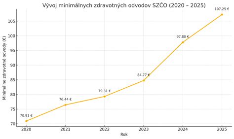 Vývoj minimálnych odvodov SZČO do zdravotnej poisťovne