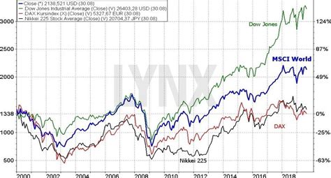Vývoj indexu MSCI World a Finax portfólia