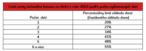 Prehľad výšky daňového bonusu