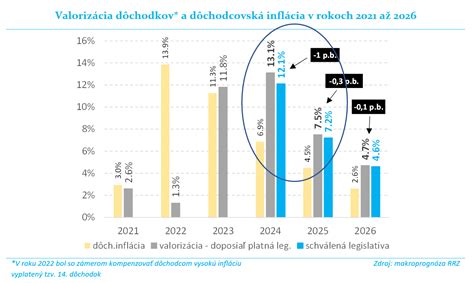 Graf: Výška valorizácie invalidných dôchodkov