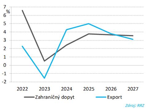 Graf demografického vývoja a dopytu po službách pre seniorov