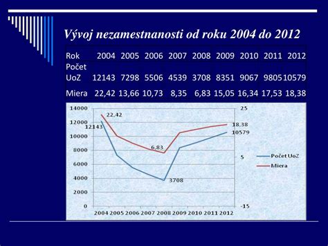 Rozdelenie výšky príspevku na SZČ podľa regiónov a miery nezamestnanosti