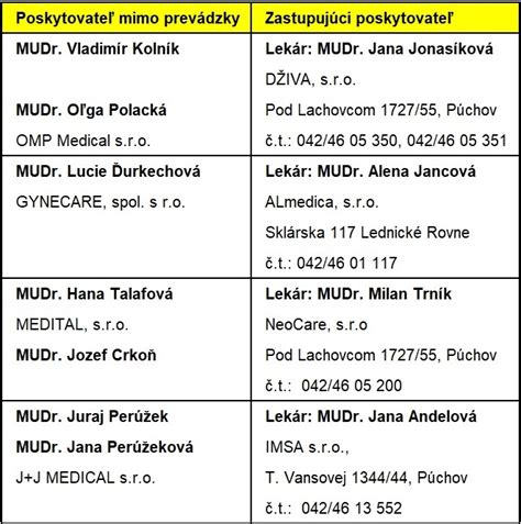 Kontaktne informácie pre NsP Zdravie Púchov