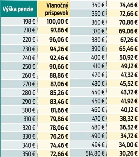 Infografika: Kto má nárok na maximálny vianočný príspevok
