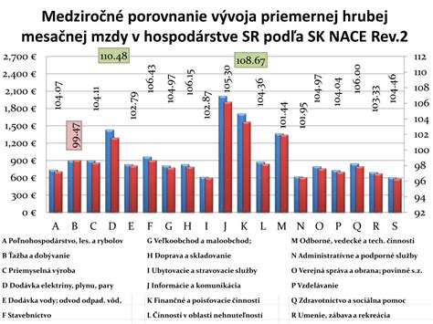 Rozdelenie hrubej mesačnej mzdy