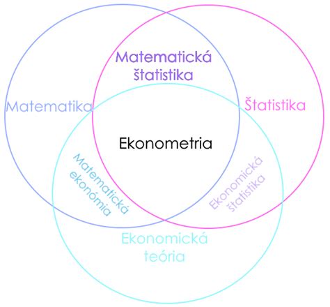 Infografika: Aplikácia matematiky a štatistiky v ekonómii