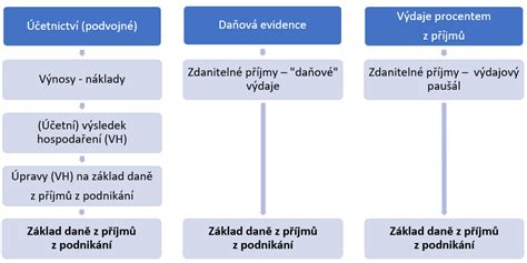 Graf odvodových povinností