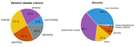 Graf porovnávajúci počet nehôd spôsobených vodičmi rôznych vekových kategórií