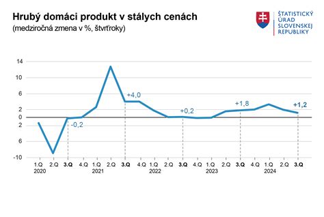 Hrubý domáci produkt na obyvateľa v SR a EÚ27