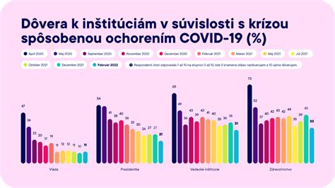 Dôvera v inštitúcie na Slovensku a v ČR