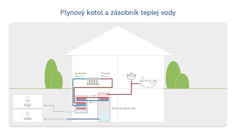 Schéma prietokového ohrevu vody a ohrevu vody so zásobníkom