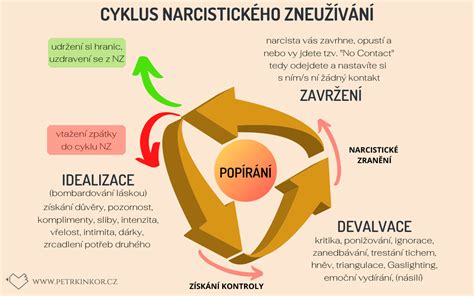 Diagram: Cyklus narcistického zneužívania