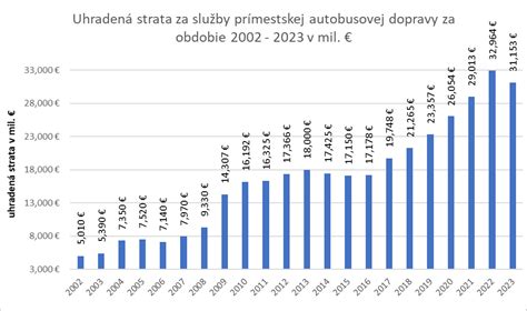 Graf financovania prímestskej autobusovej dopravy