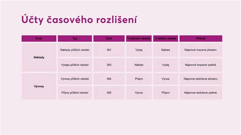 Druhy dohôd a ich časové obmedzenia