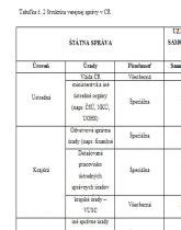Schéma právneho rámca účtovania dotácií