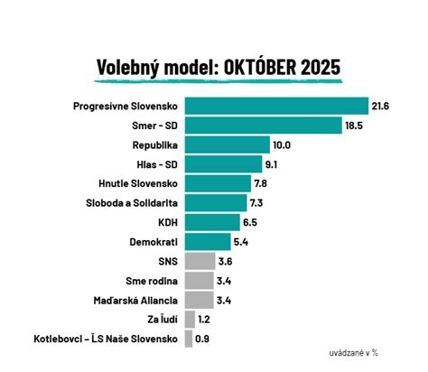 Graf: Investície politických strán do volebných kampaní