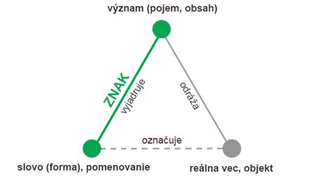 Sémantický trojuholník vysvetľujúci vznik slova