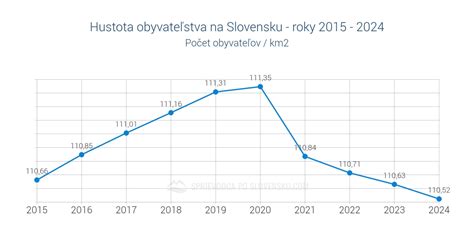 Graf demografického vývoja obyvateľstva na Slovensku