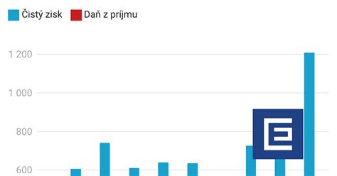Graf porovnania príjmov s a bez odvodovej odpočítateľnej položky