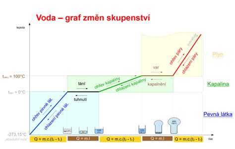Graf: Pravdepodobnosť úhrady faktúry v závislosti od času po splatnosti