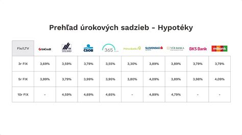 Porovnanie ponúk hypoték rôznych bánk