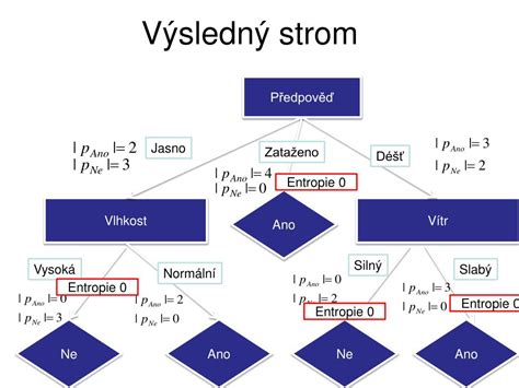 Rozhodovací strom možností po dlhodobej PN