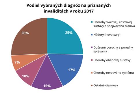 Tabuľka: Najčastejšie príčiny uznania invalidity a ich percentuálne zastúpenie