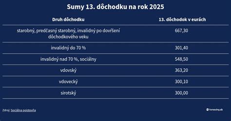 Prehľad vývoja sumy 13. dôchodku a inflácie