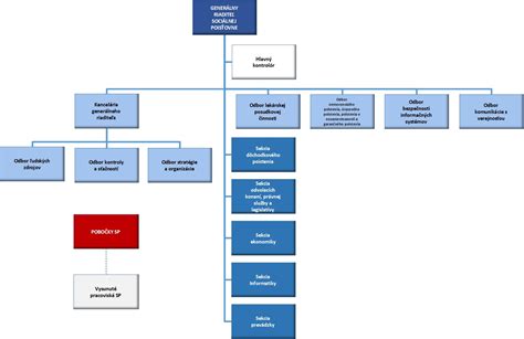 Mapa - Sídla pobočiek Sociálnej poisťovne
