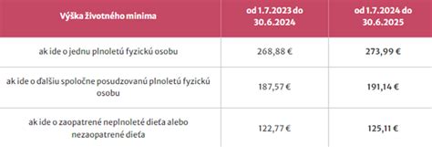 Tabuľka - Životné minimum