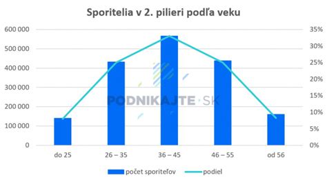 Štatistika rastu počtu sporiteľov v NN DSS