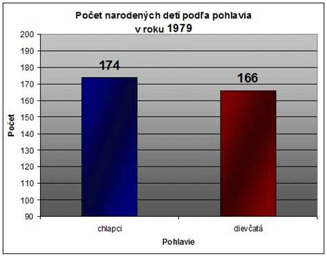 Graf porovnávajúci dôchodky mužov a žien