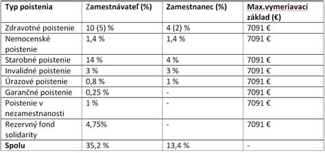 Tabuľka sadzieb poistného dobrovoľné poistenie